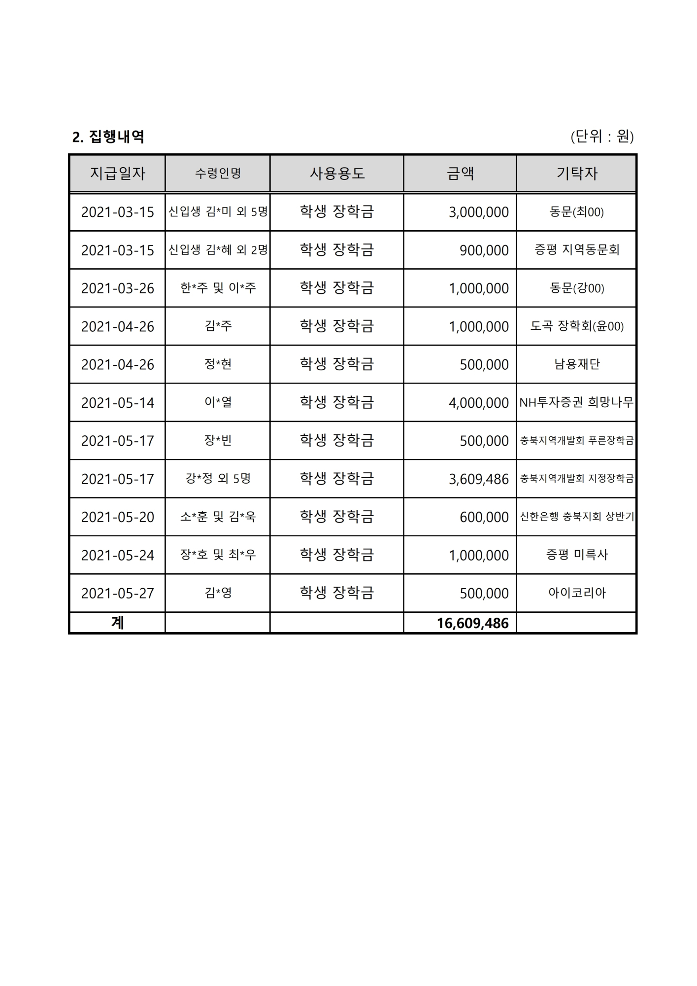 2021. 학교발전기금 접수 및 집행내역(1분기).pdf_page_2