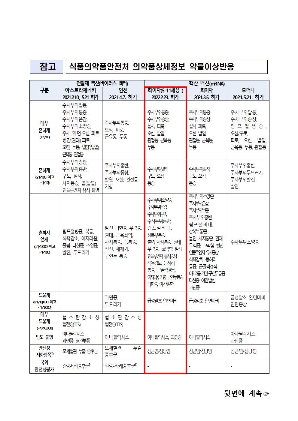 소아(5-11세) 코로나19 예방접종 시행 안내문010