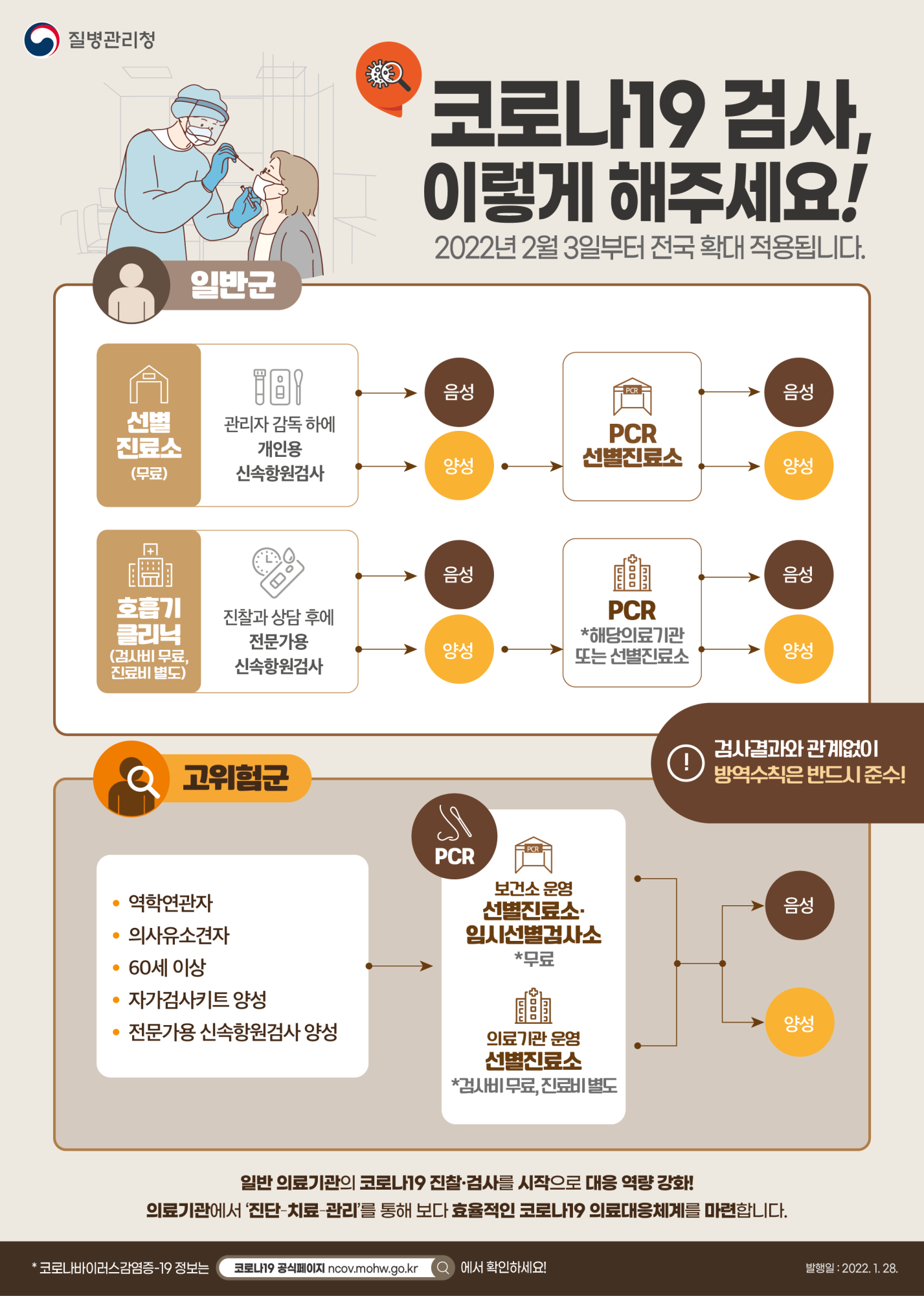 코로나19검사 치료체계 개편 포스터