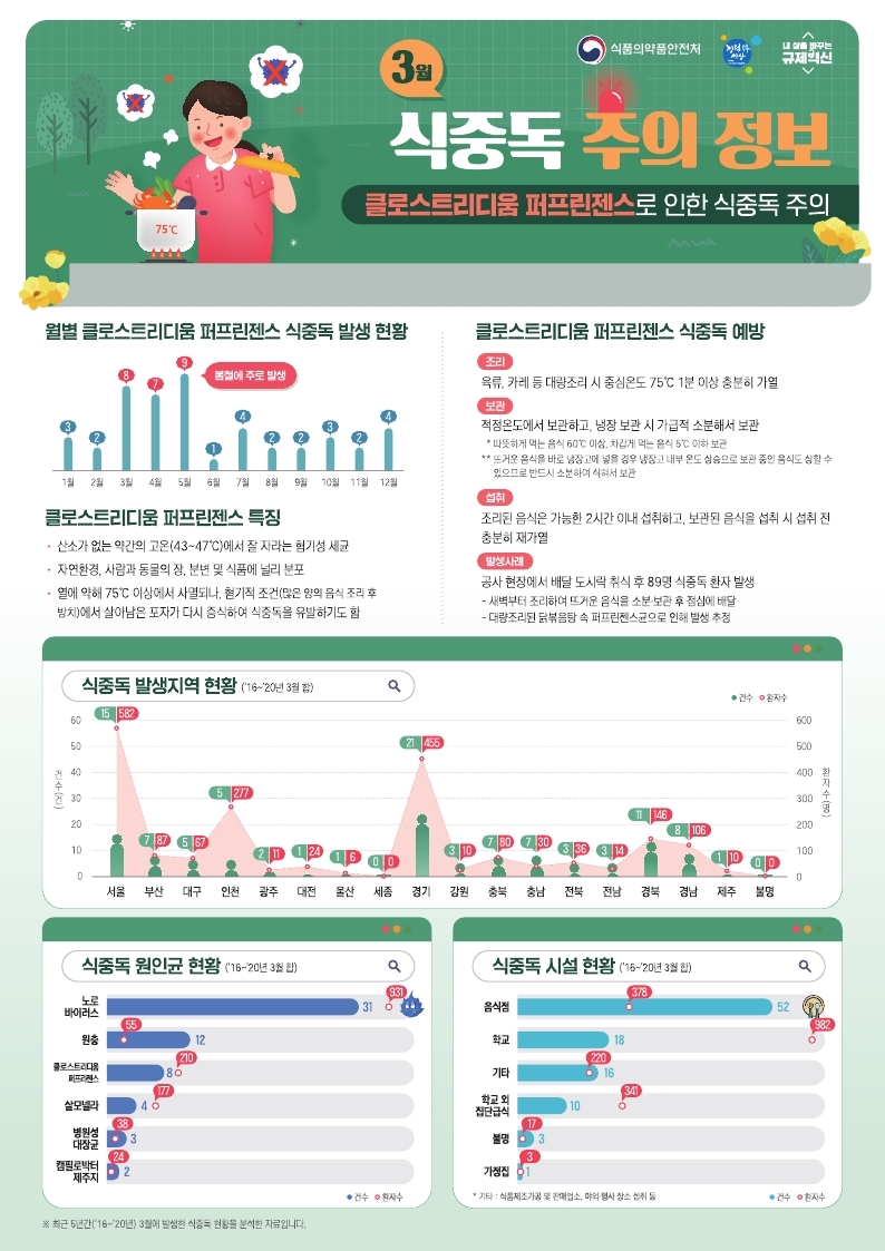 식중독_주의_정보_알림(22년_3월).pdf_page_1