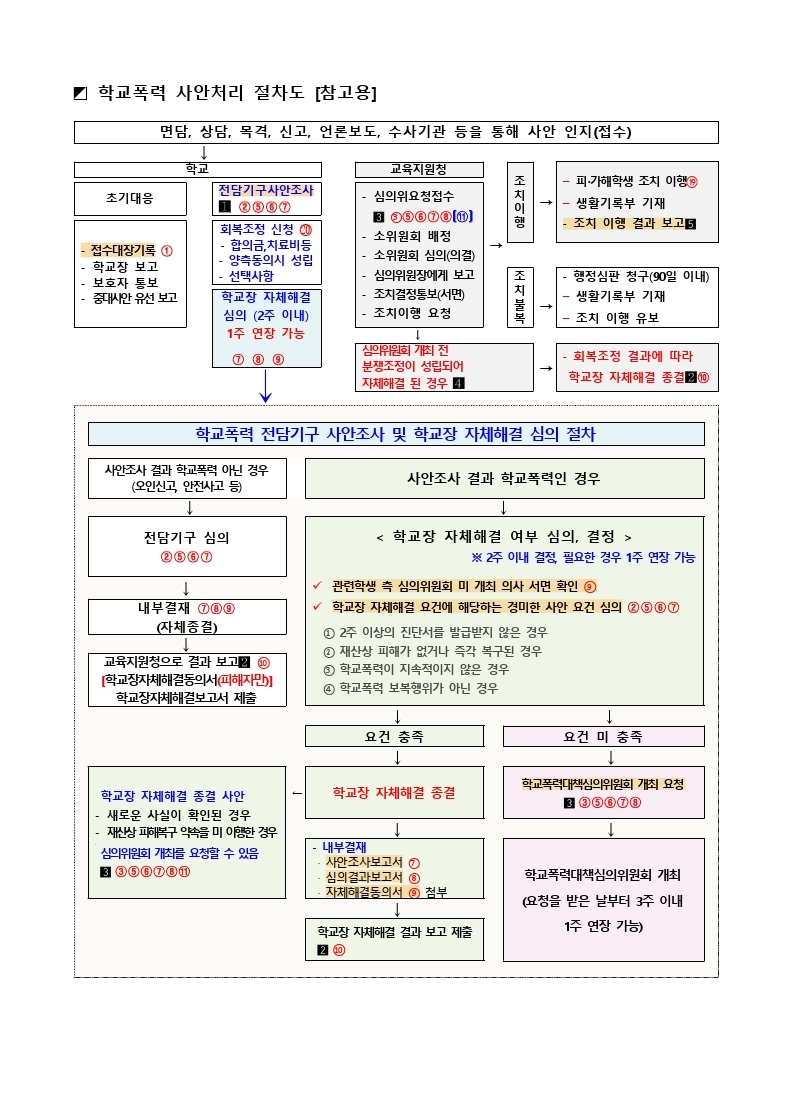 학교폭력 사안처리 절차도.pdf_page_1