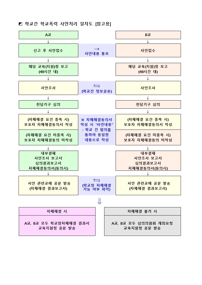 학교폭력 사안처리 절차도.pdf_page_2