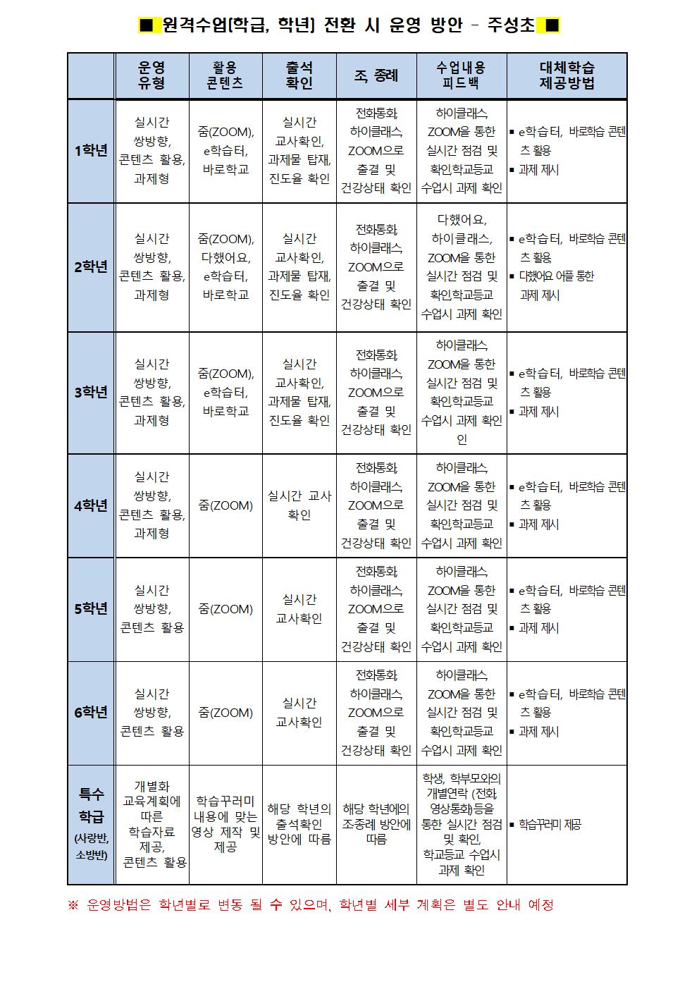 2022학년도 원격수업 운영 안내(주성초)003