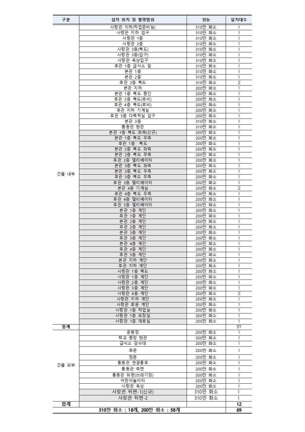 CCTV 배치도