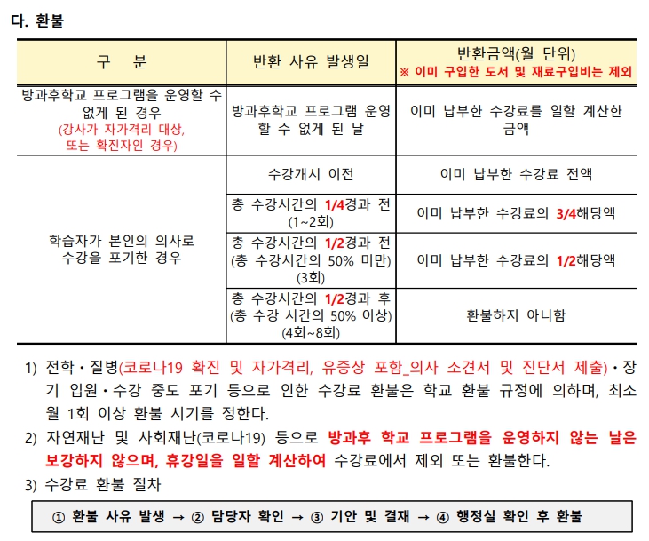 방과후 환불규정