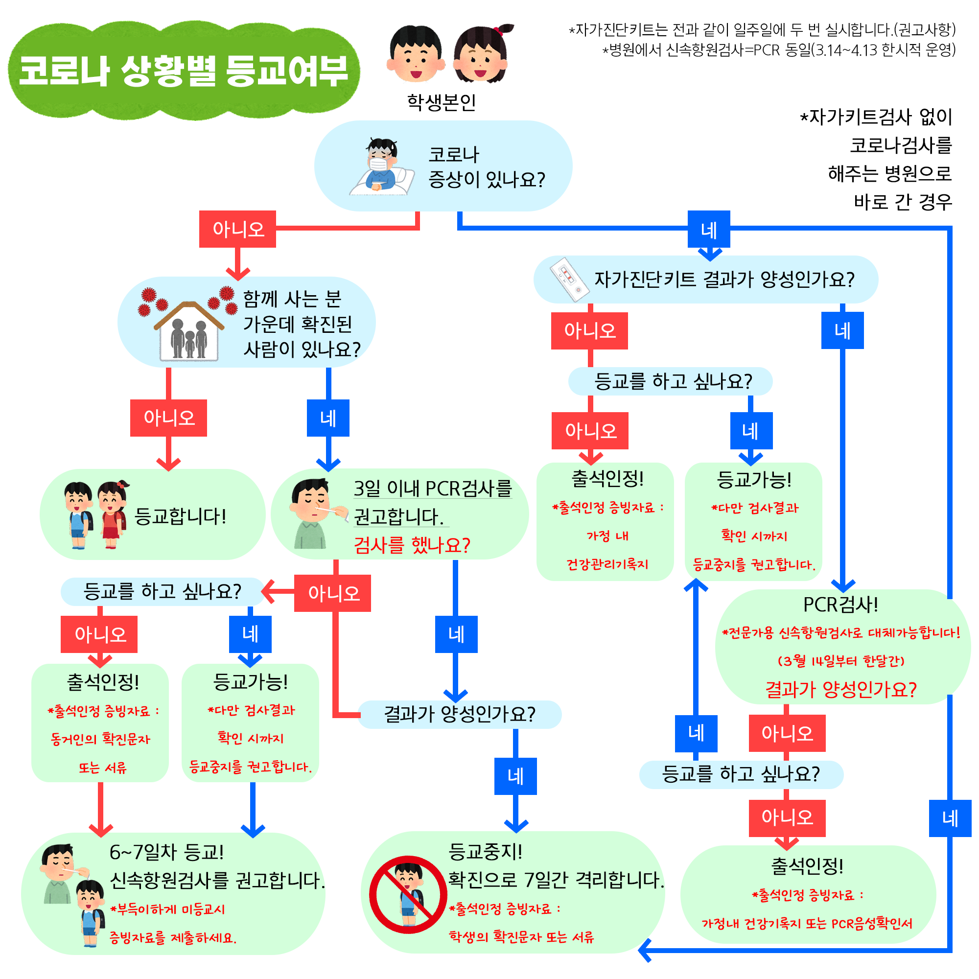 교육자료(코로나 상황별 등교여부)