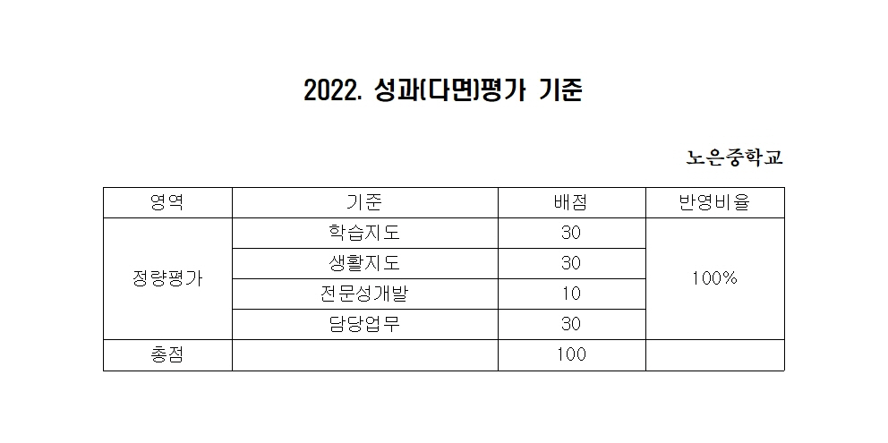 사본 -2022. 성과(다면)평가 기준(홈피게시용)001