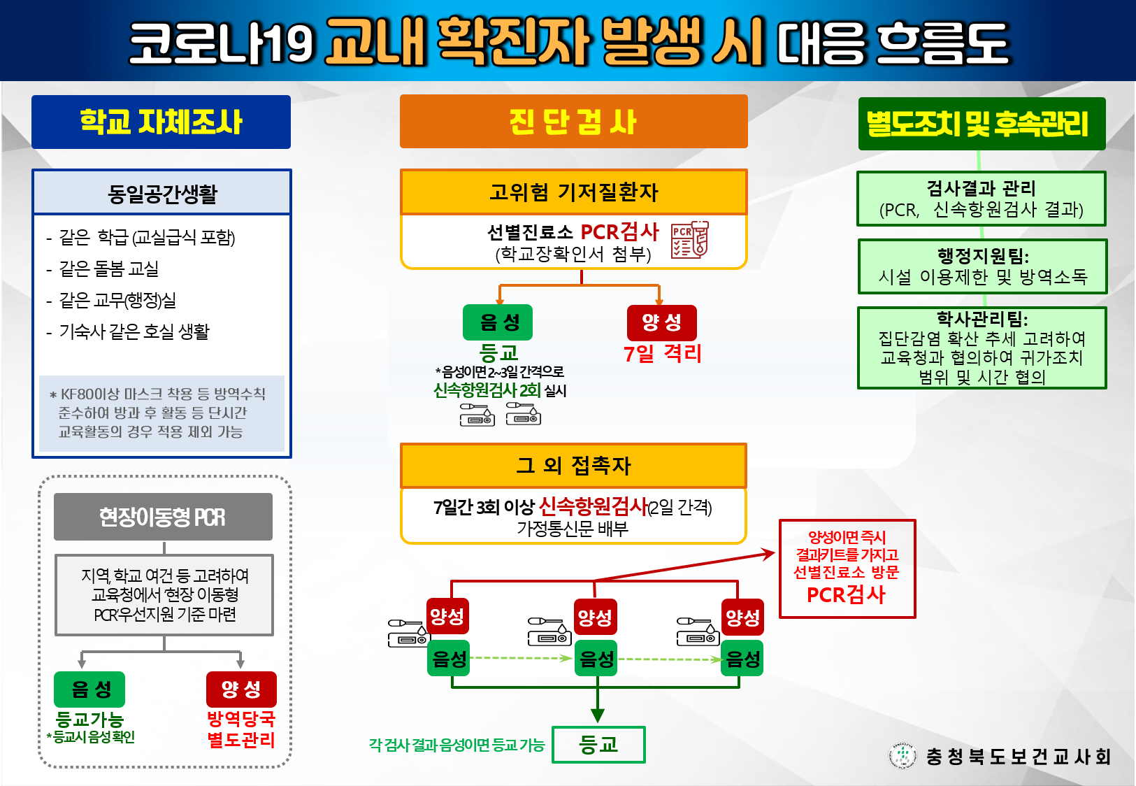 교내확진자대응흐름도(6판 수정) 2(3)