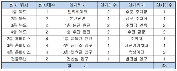 CCTV 배치도