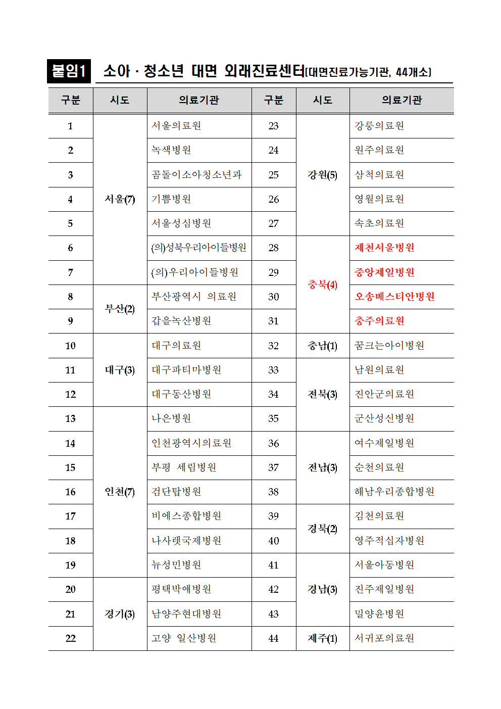 소아 청소년 대면, 비대면 의료진료센터 명단001