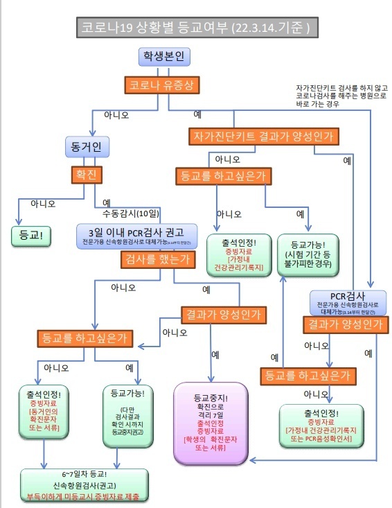 3.14기준 상황별 등교방법