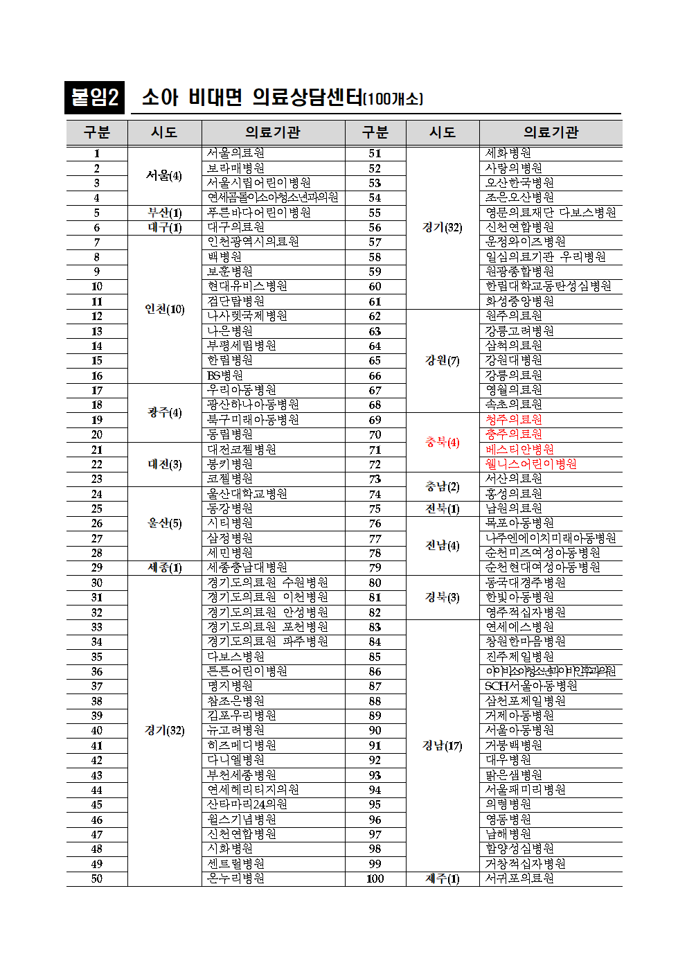 소아 청소년 대면, 비대면 의료진료센터 명단002