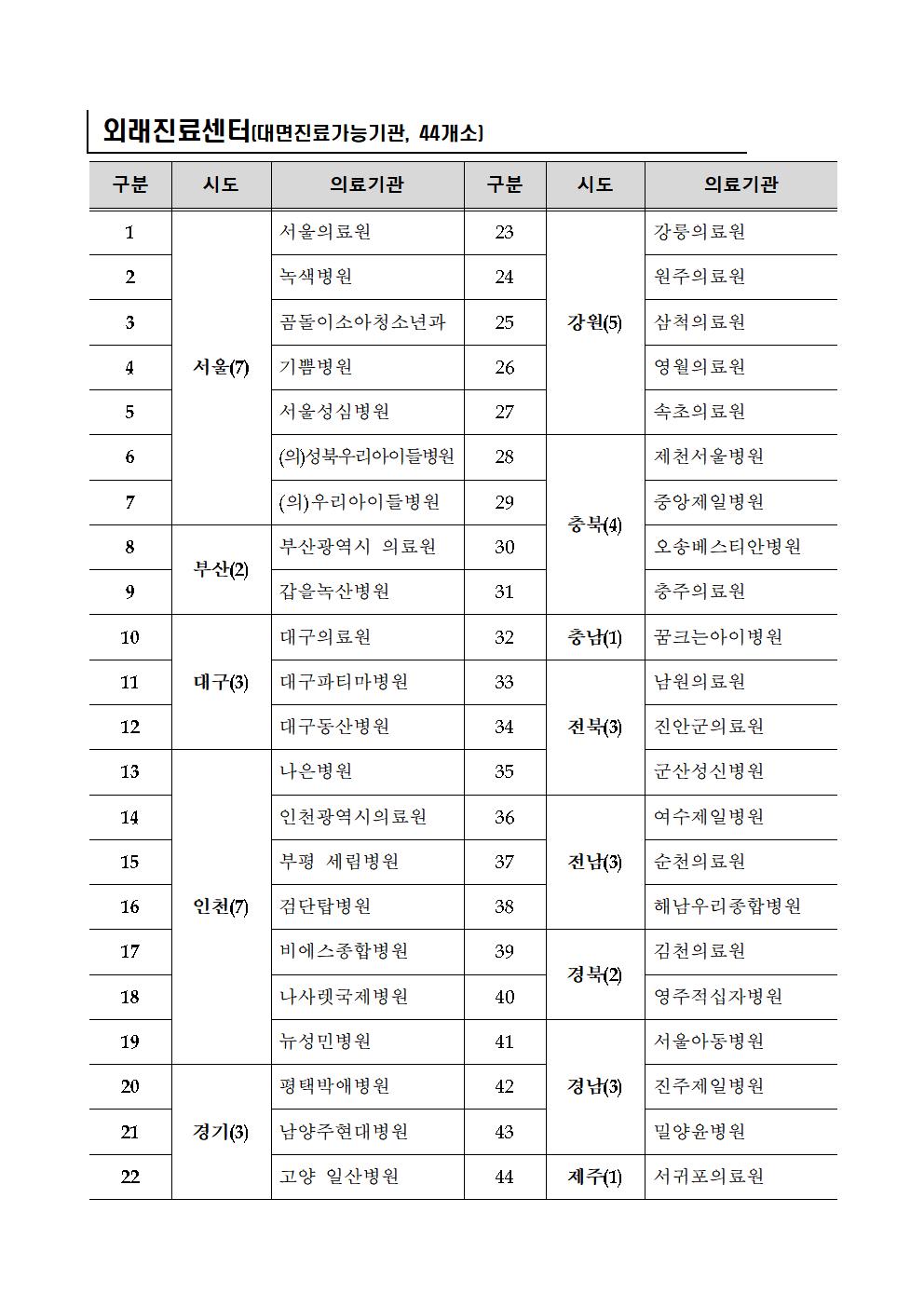 충청북도교육청 체육건강안전과_(붙임2) 의료진료센터 대면진료가능기관 명단001