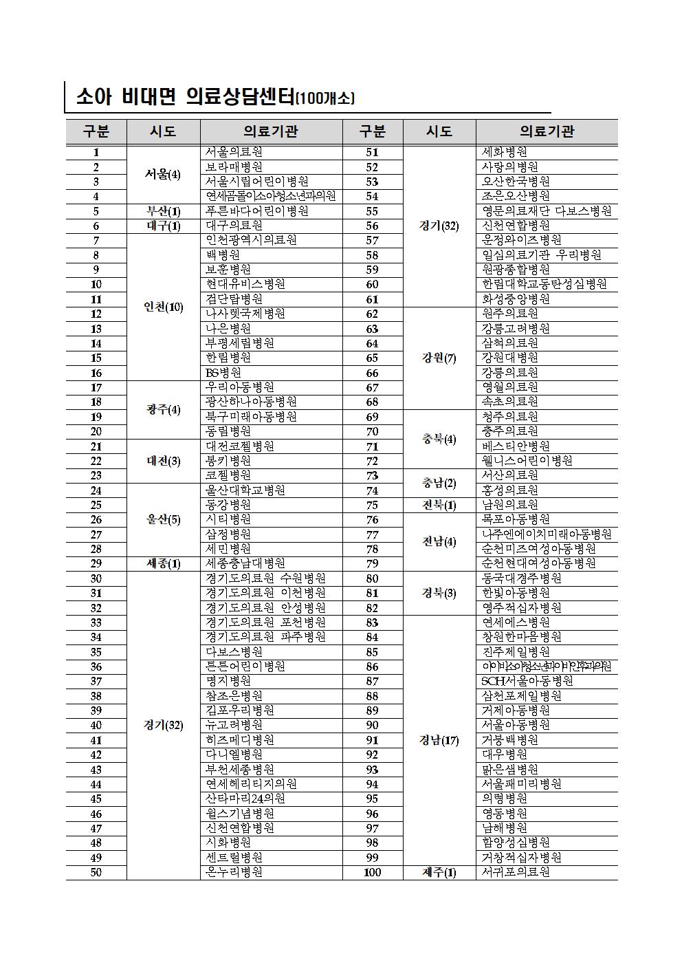 충청북도교육청 체육건강안전과_(붙임3) 소아 비대면 의료상담센터 명단001