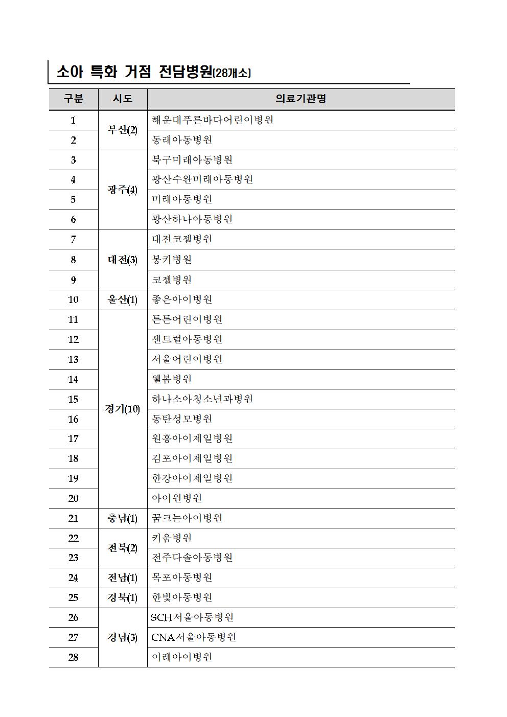 충청북도교육청 체육건강안전과_(붙임1) 소아특화 거점전담 병원 명단001