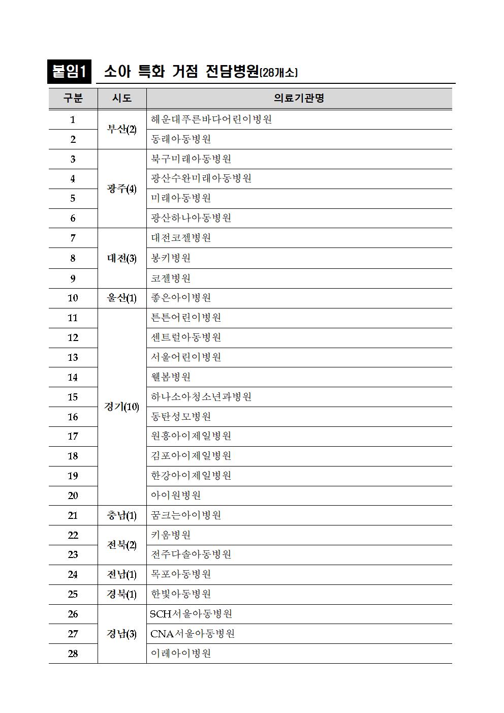 소아특화 거점전담 병원 명단001