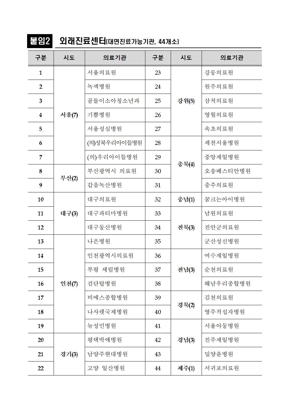 소아특화 거점전담 병원 명단002