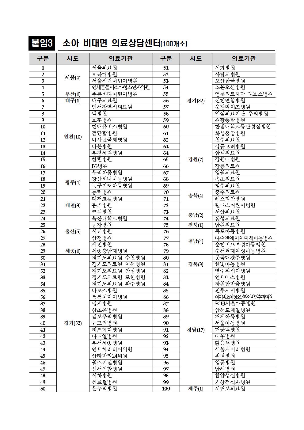 소아특화 거점전담 병원 명단003