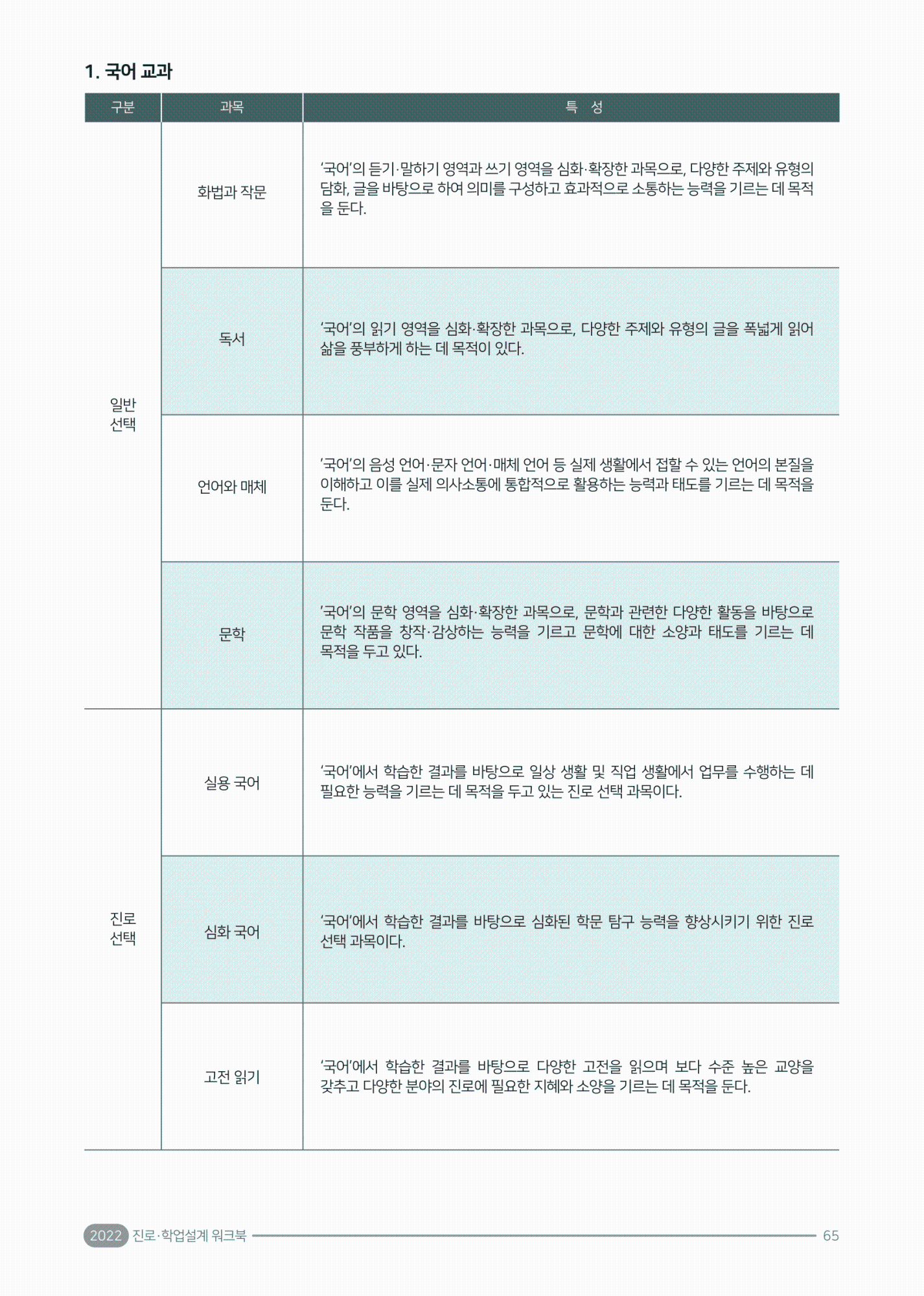 2022. 진로·학업 설계 워크북(충북)-69