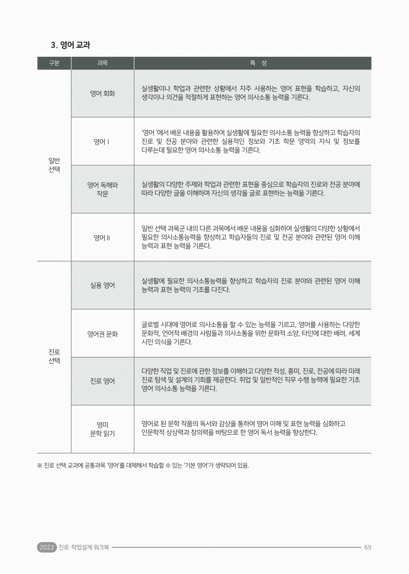 2022. 진로·학업 설계 워크북(충북)-73