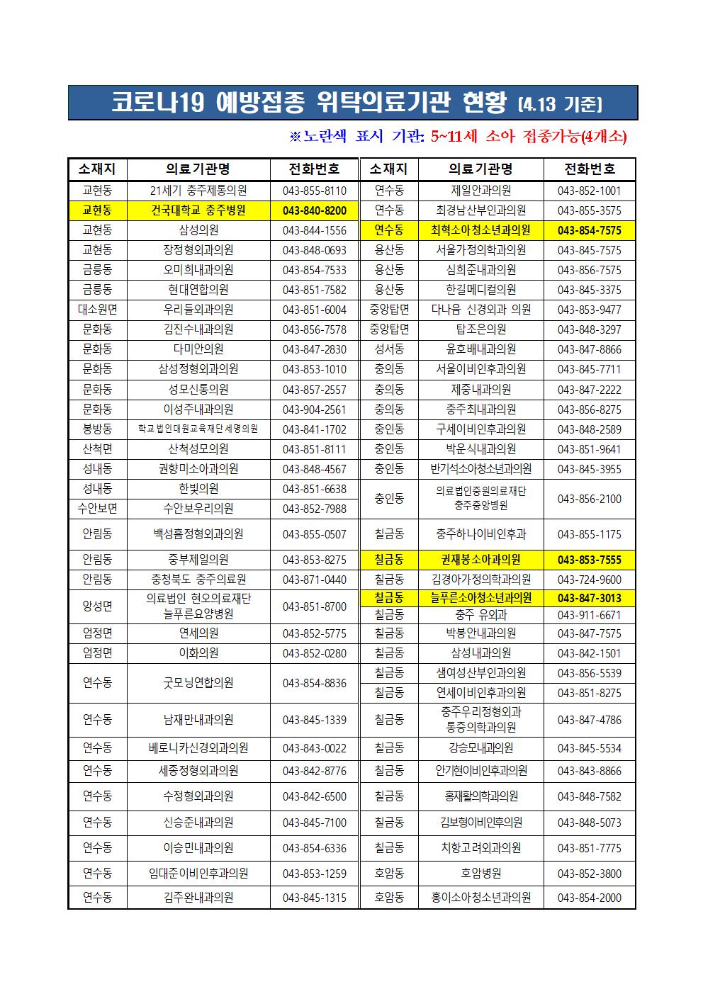 코로나19 접종 위탁의료기관 현황(4월13일기준)001