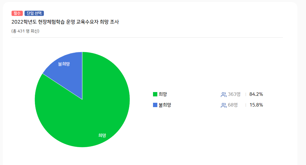 2022학년도 1학기 현장체험학습 운영 교육수요자 희망조사 결과