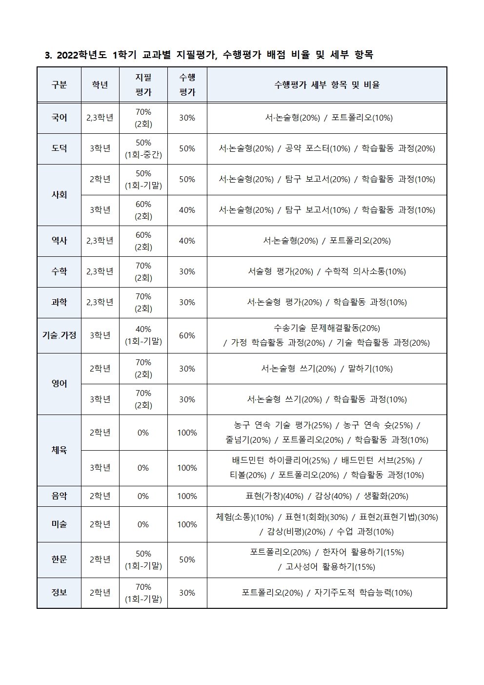 2022학년도 1학기 평가계획 가정통신문002