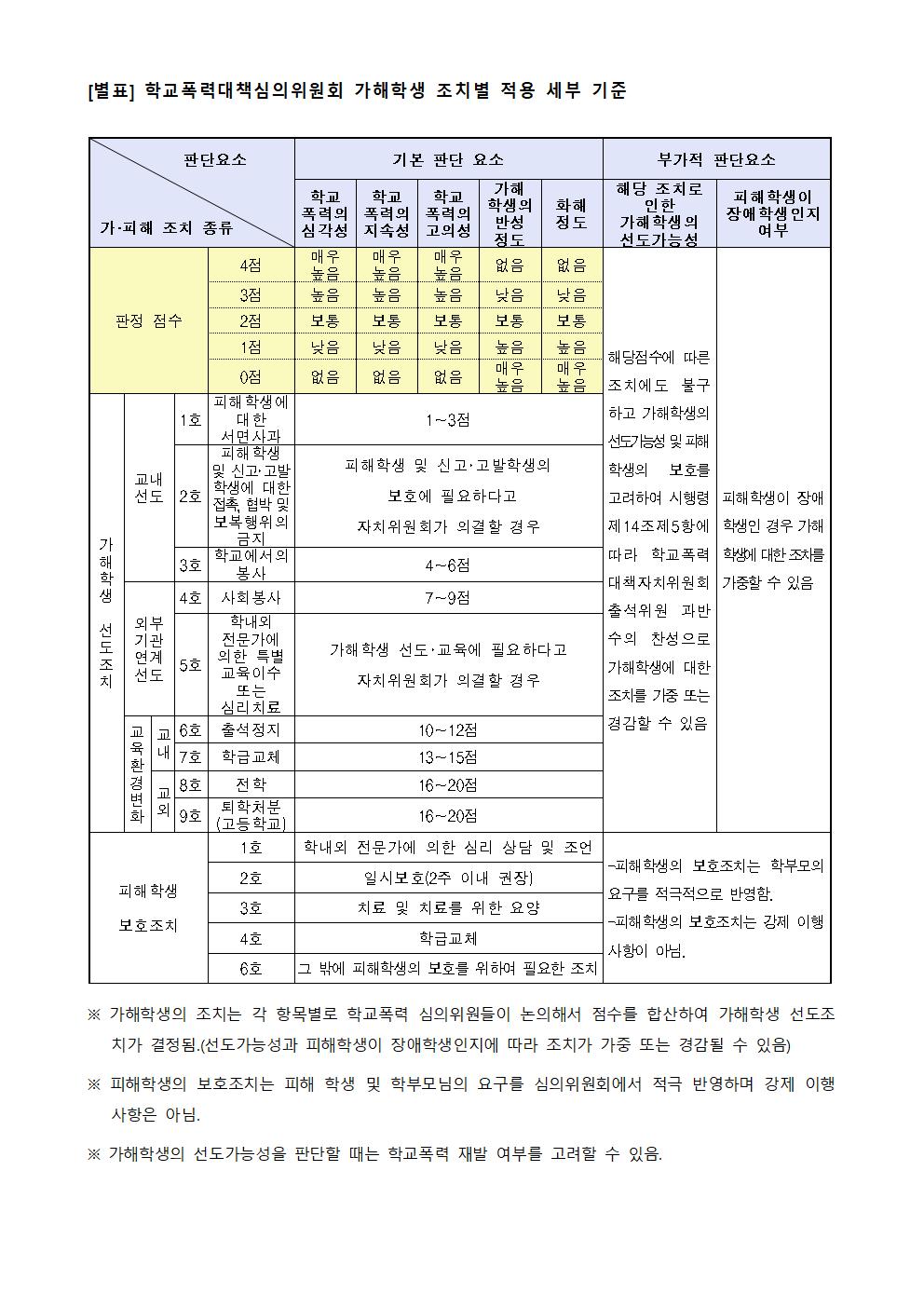 2022년 학교폭력 사안처리 학부모(보호자) 안내 자료008