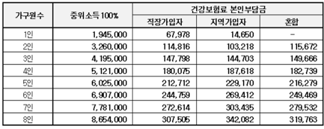 중위소득