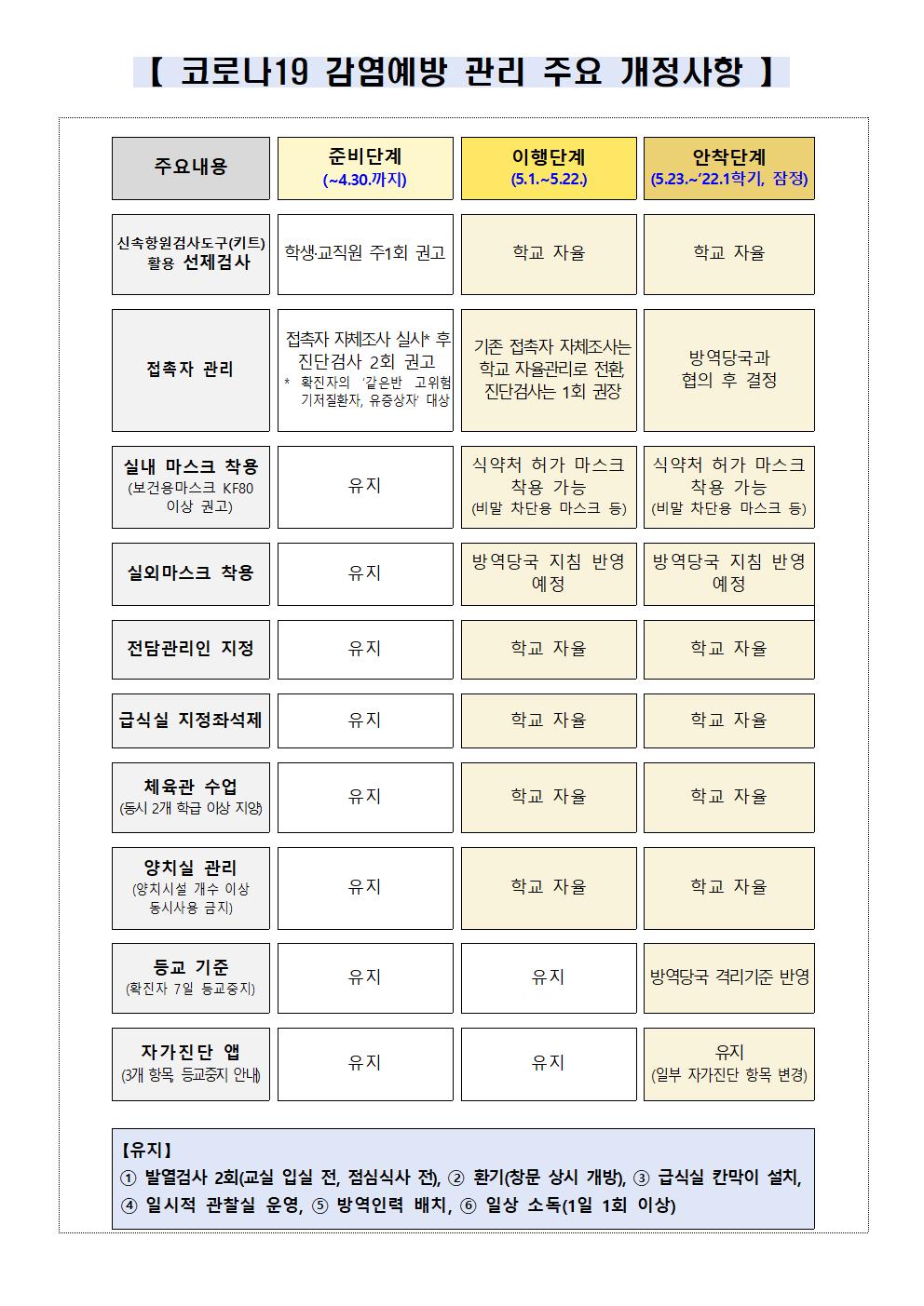 코로나19 등교기준 및 자체조사 변경 안내장_추풍령초002