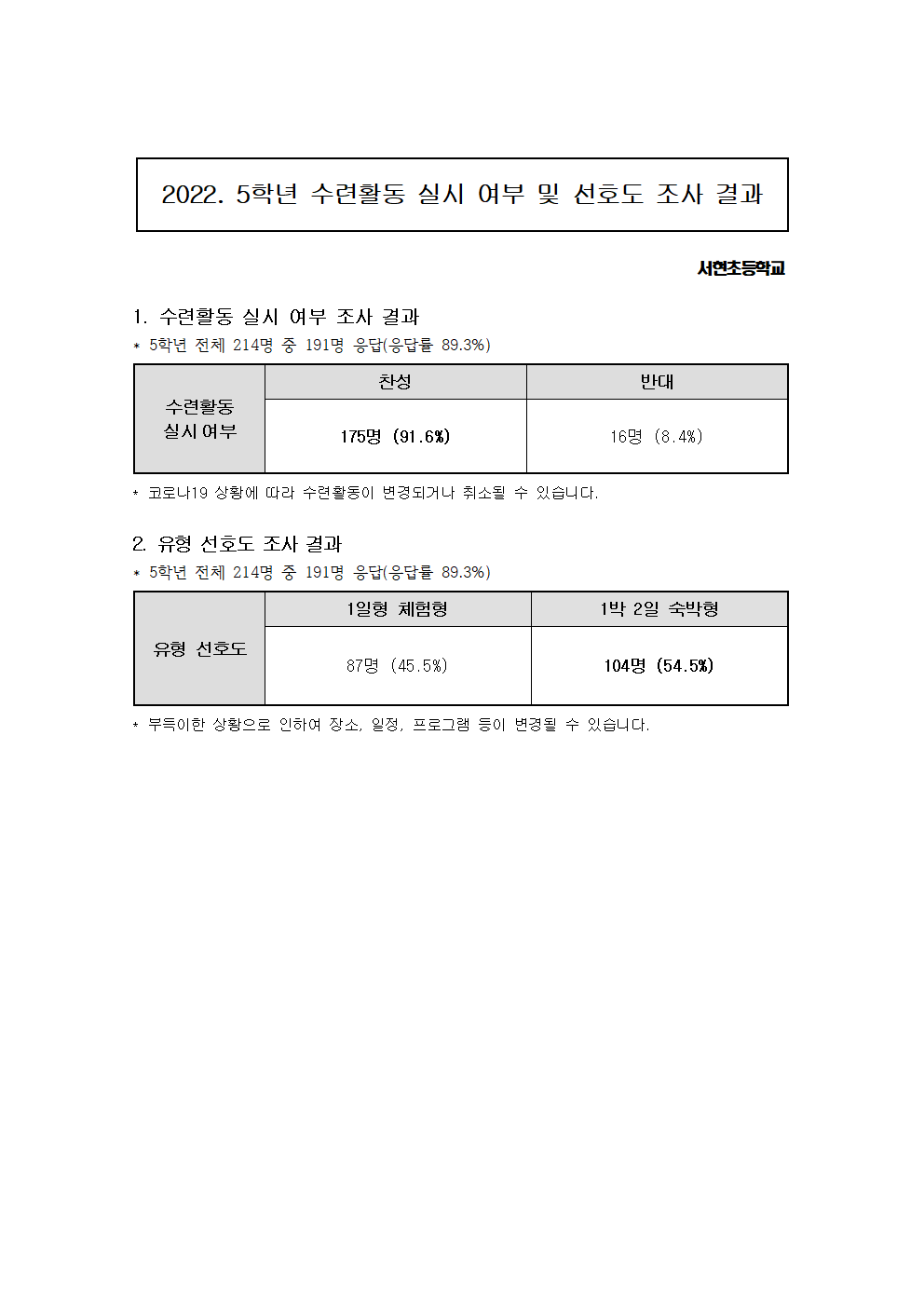 2022. 5학년 수련활동 실시 여부 및 학생 선호도 조사 결과001