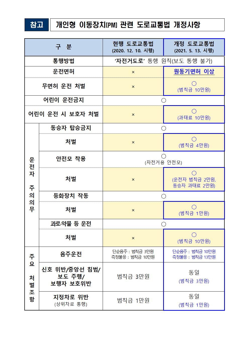 개인형 이동장치[PM] 관련 도로교통법 개정사항001