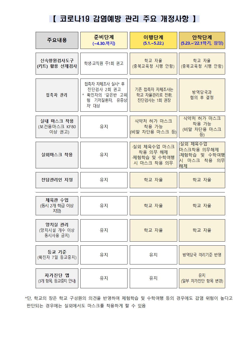 코로나19 등교기준 및 자체조사 변경 안내장002