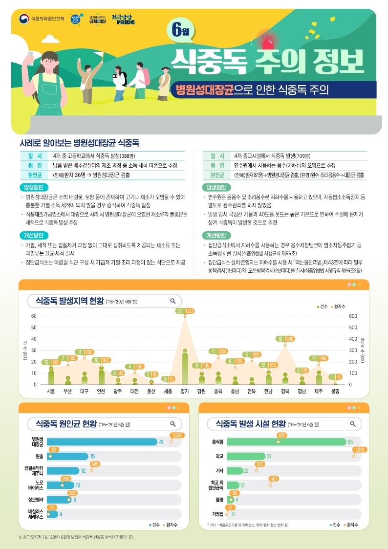 식중독_주의_정보_알림(22년_6월).pdf_page_1