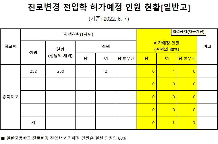 진로변경 전입학 허가예정 인원 현황(충북여고)