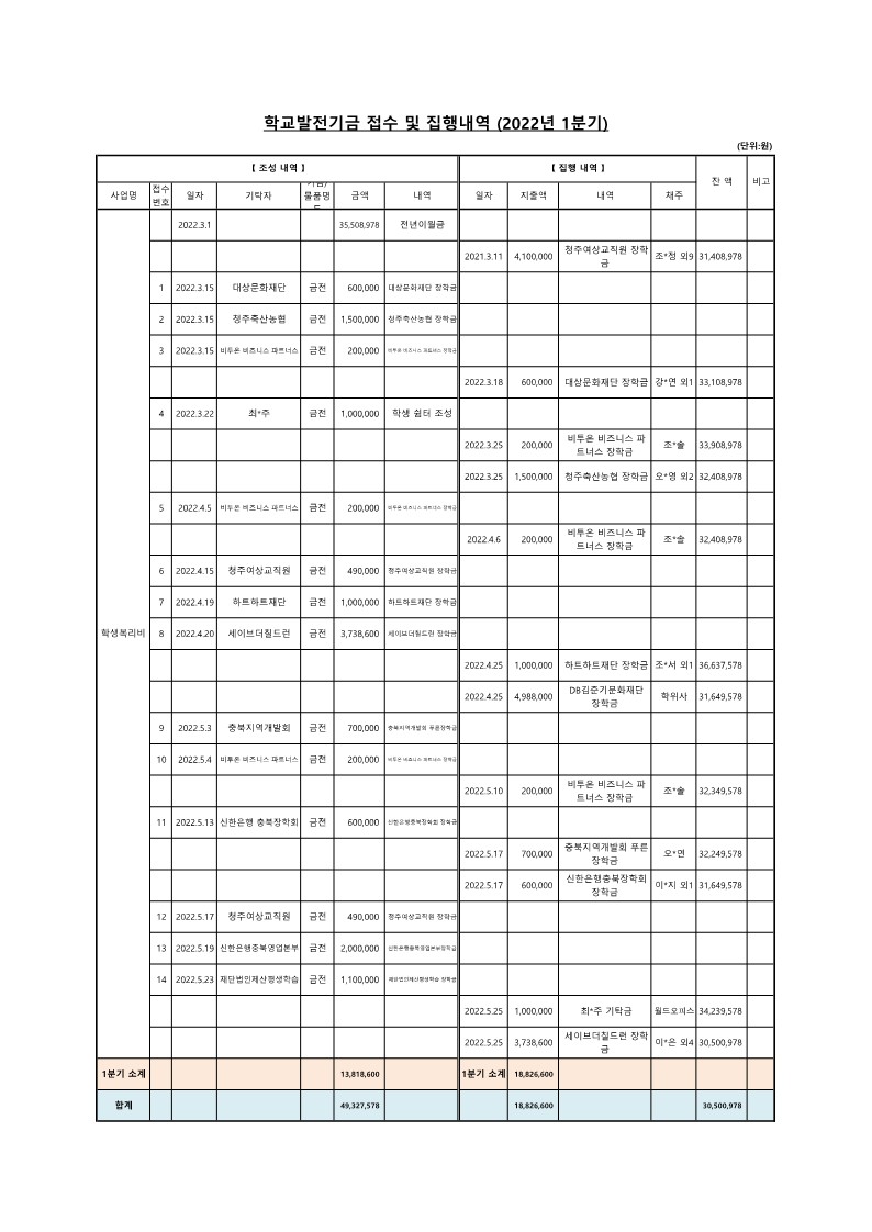 학교발전기금 접수 및 집행내역 (2022년 1분기)_1