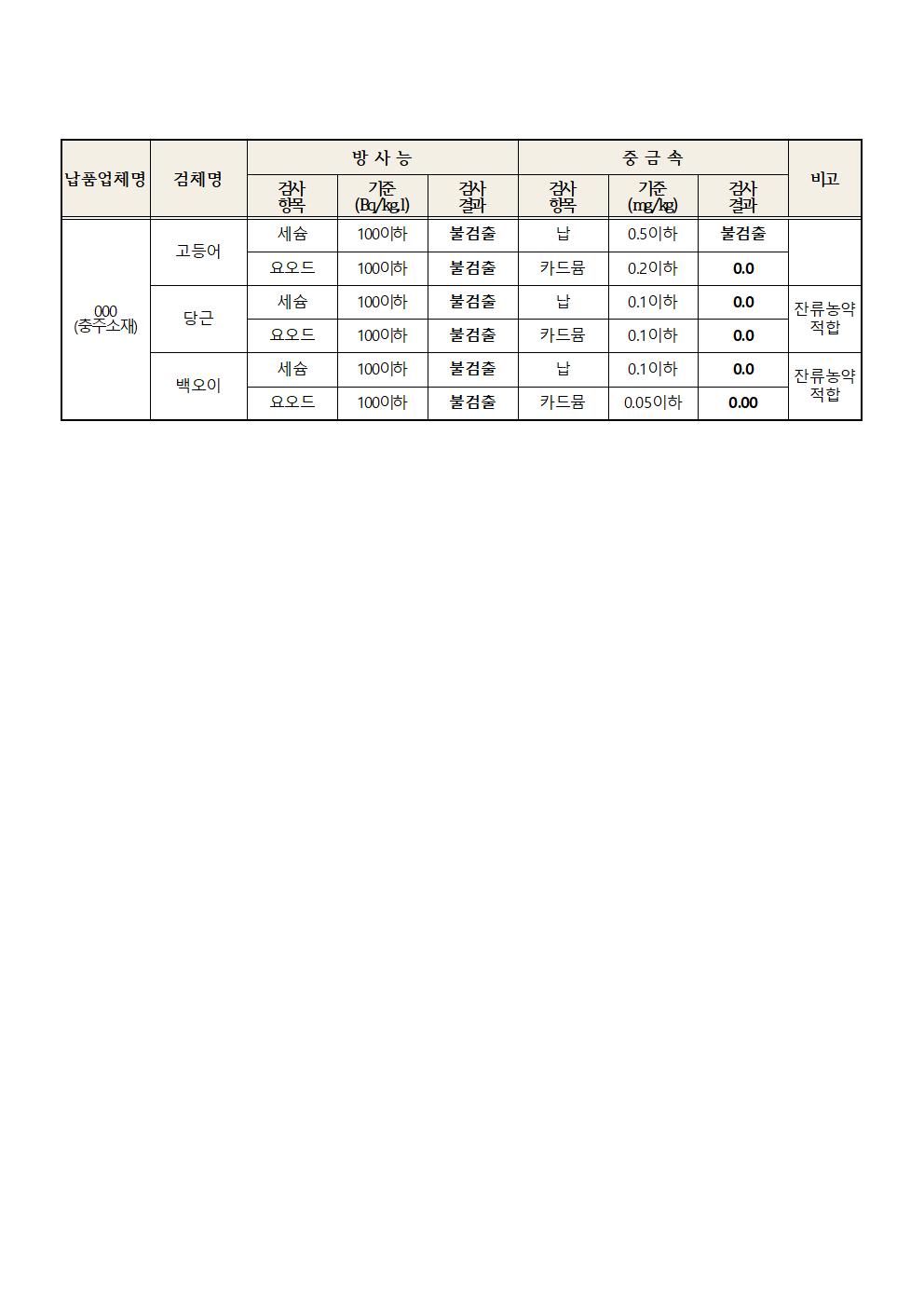 2022. 6월 학교급식 식재료 안전성(방사능, 중금속)검사 결과002