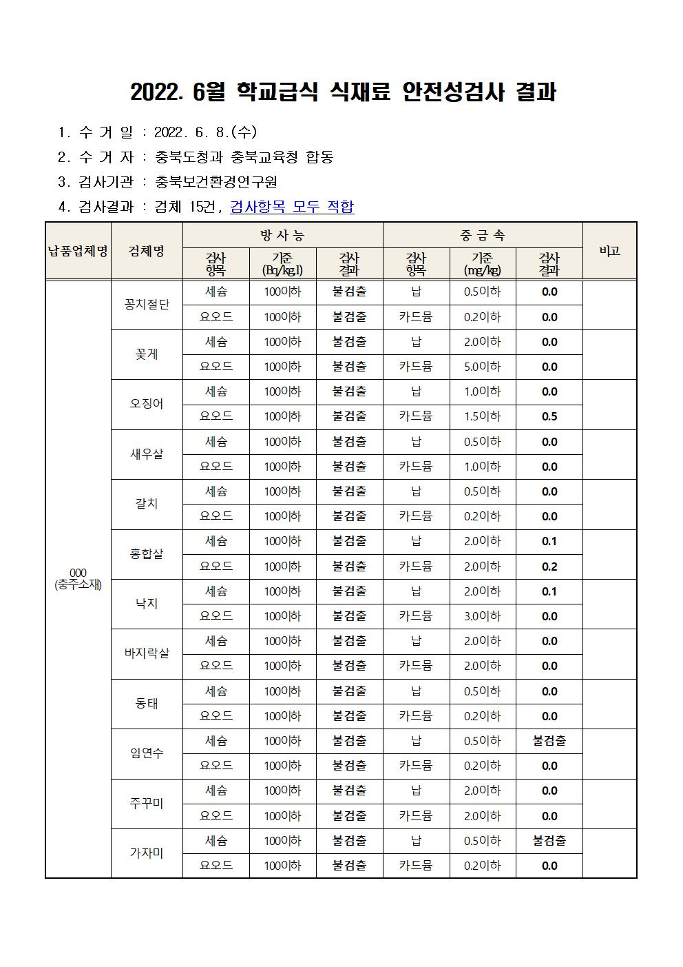 2022. 6월 학교급식 식재료 안전성(방사능, 중금속)검사 결과001