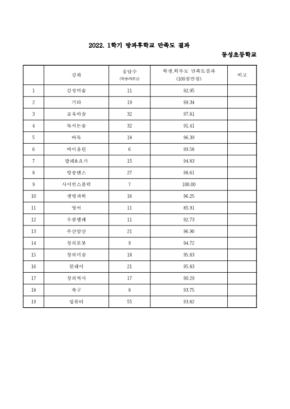 2022. 1학기 방과후학교 강사 만족도 조사 결과(홈페이지 게시용)_1