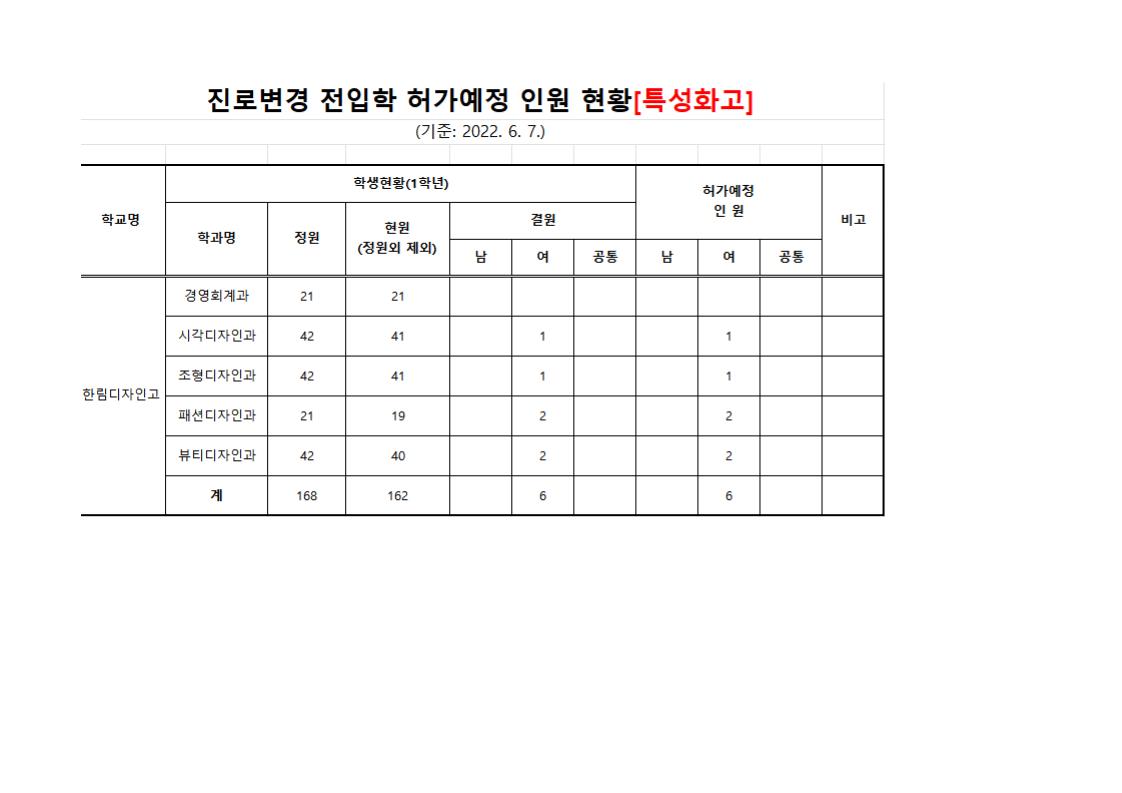 2022 상반기 진로변경 전입학 허가예정 인원