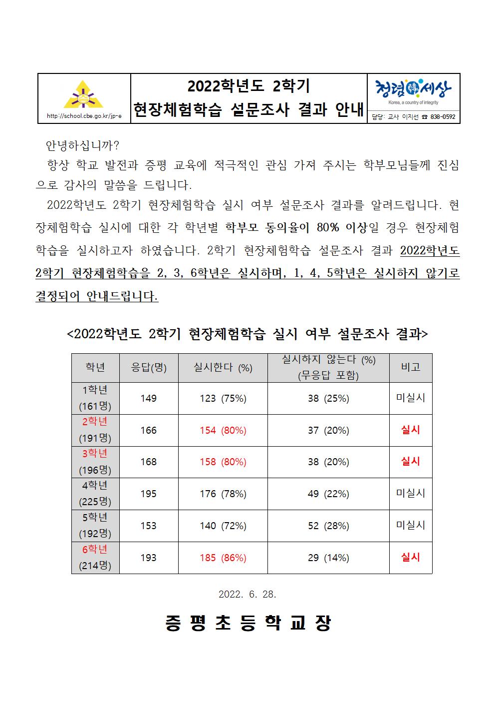 2022학년도 2학기 현장체험학습 설문조사 결과 안내 가정통신문(수정)001