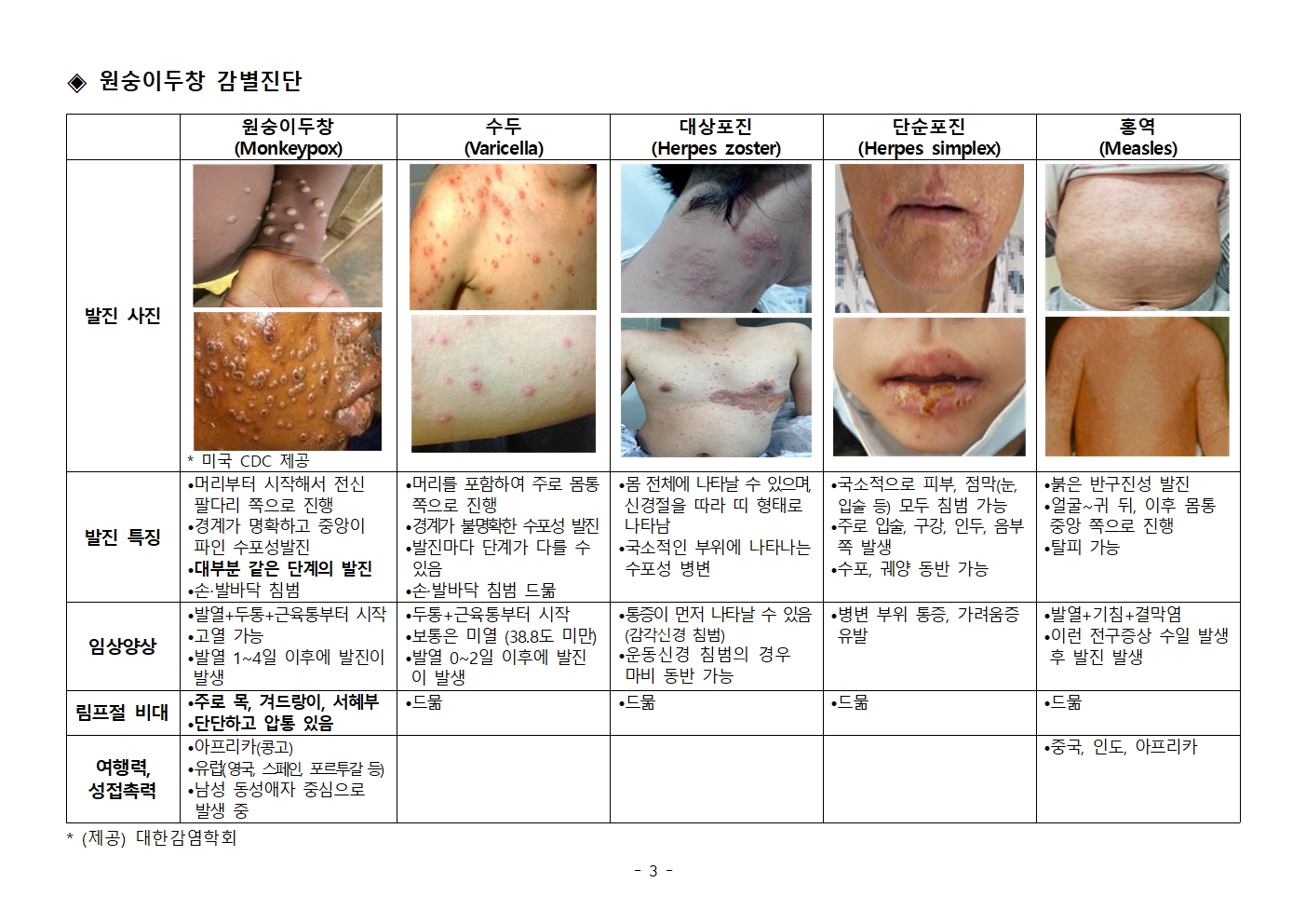 국외 원숭이두창 대비, 위기경보 “관심단계” 발령003