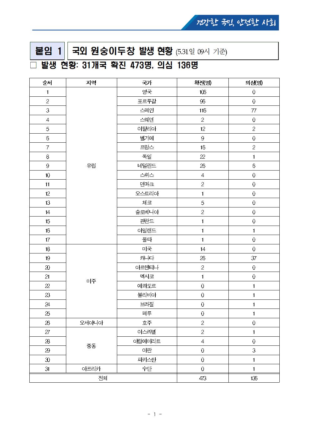 보도참고자료]국외 원숭이두창 대비,위기경보 “관심단계”발령001