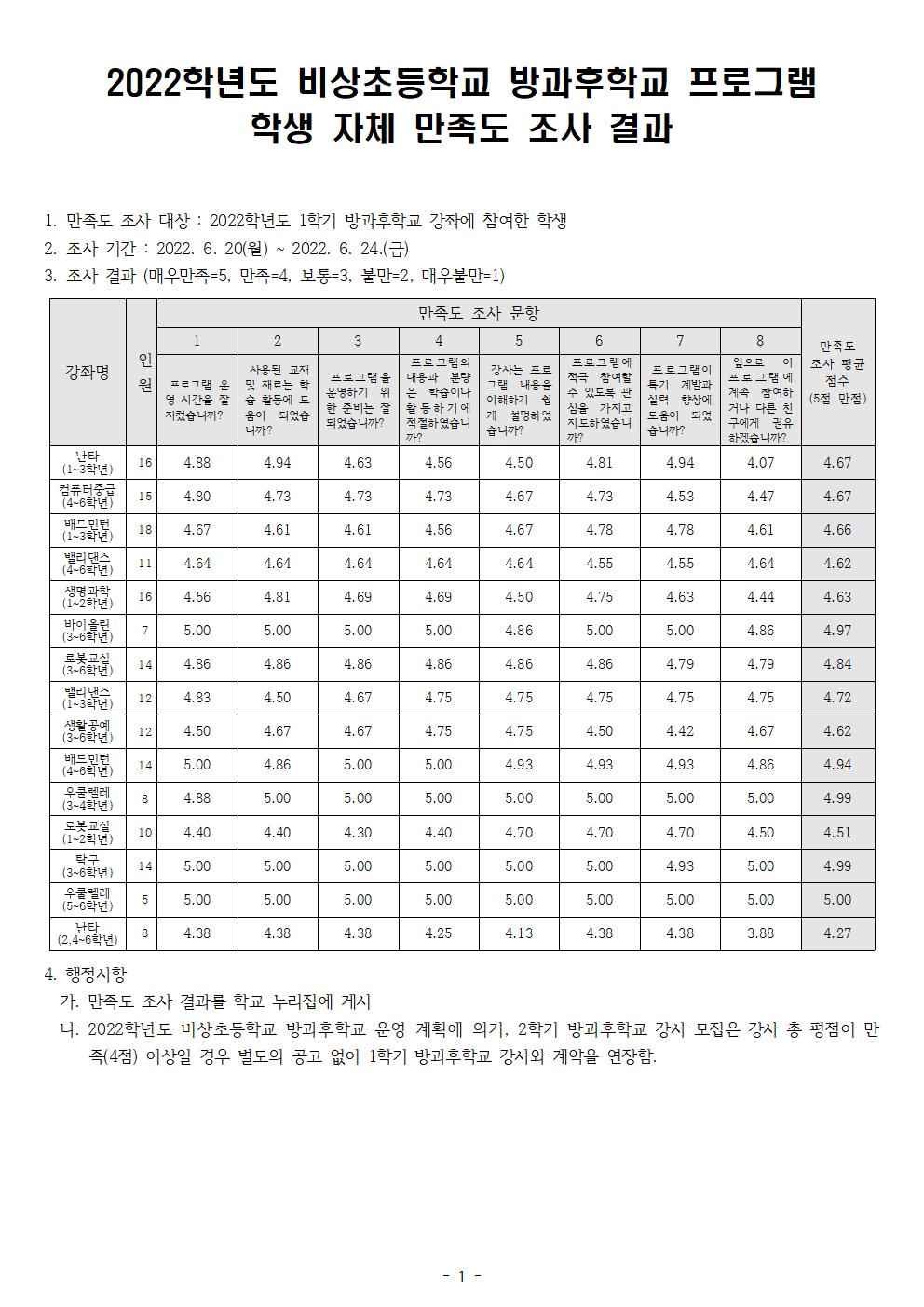 2022학년도 방과후학교 자체 학생 만족도 조사 결과001