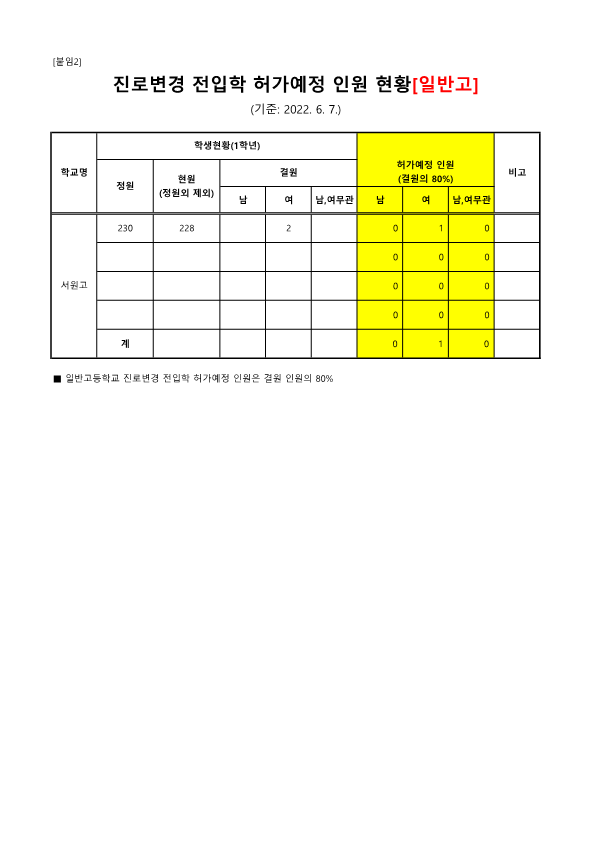 2022. 상반기 진로변경 전입학 허가예정 인원 현황_서원고(6.7.기준)_1