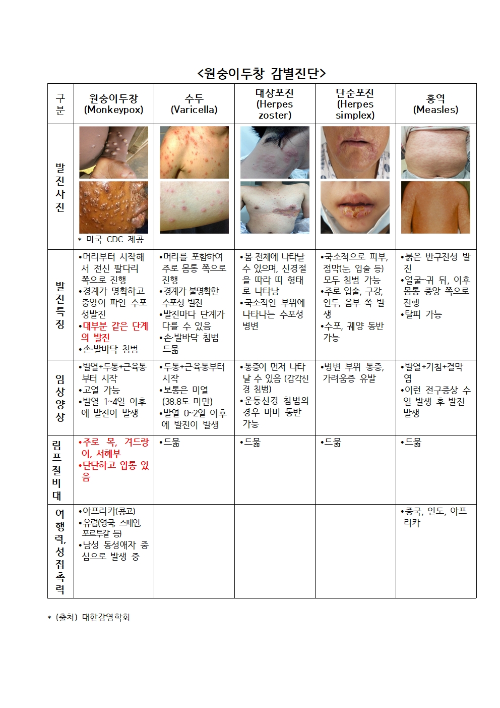 국외 원숭이두창 대비 위기경보 관심단계 발령 안내002