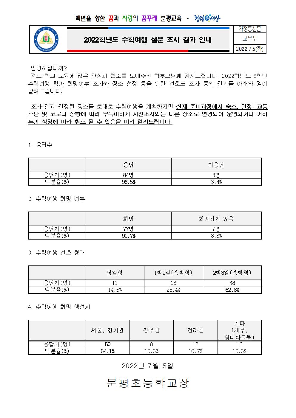 2022학년도 수학여행 설문 조사 결과 안내001