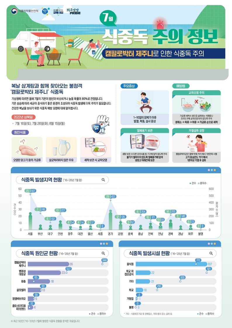 식중독_주의_정보_알림(22년_7월).pdf_page_1