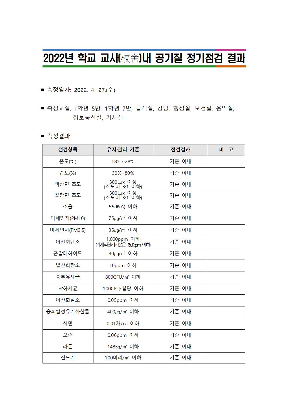 2022. 학교 교사 내 공기질 정기점검 결과(상반기)001