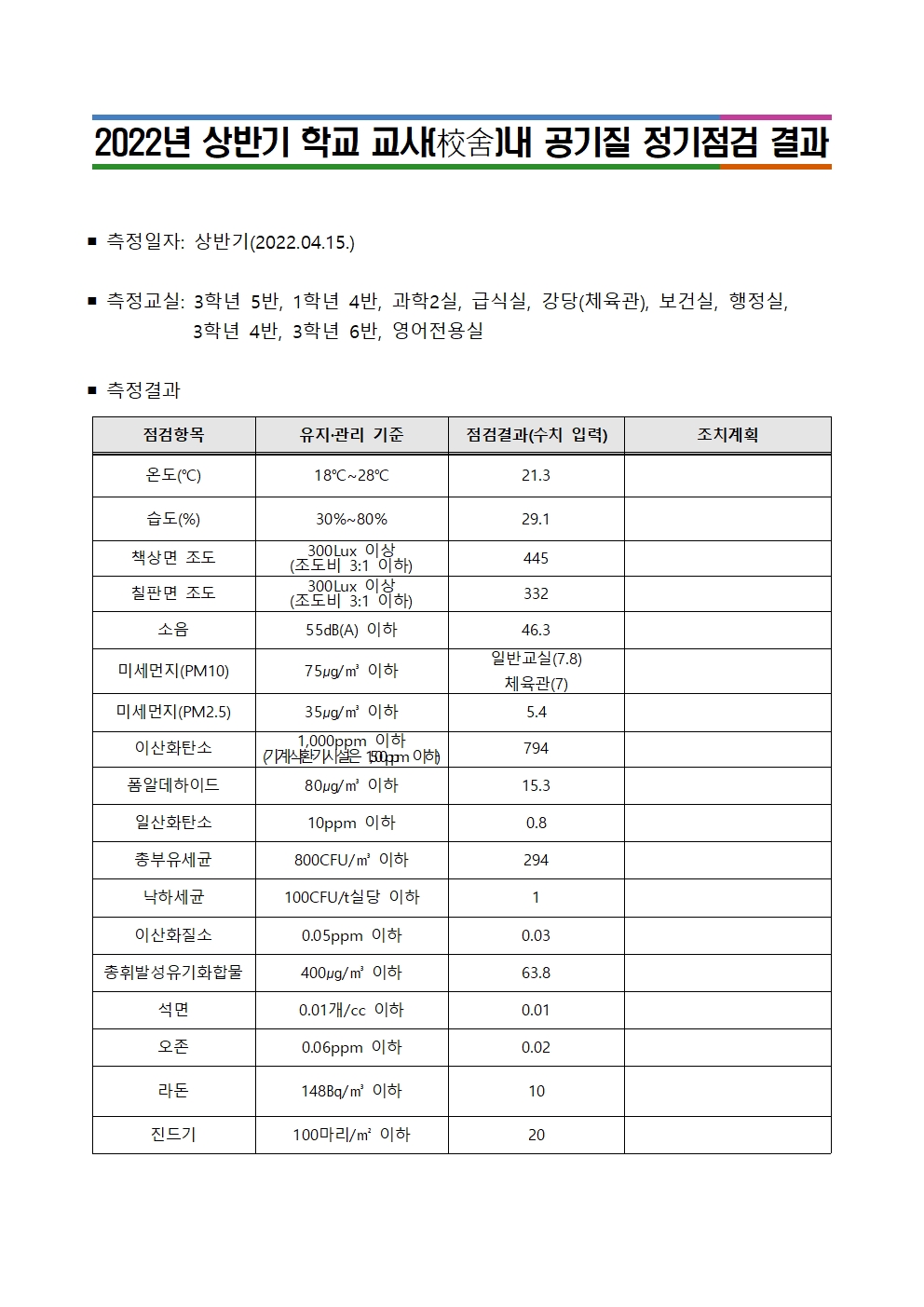 (대제중)2022년 상반기 교사 내 공기질 정기점검 결과